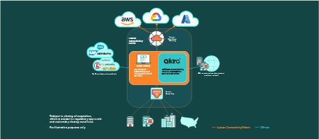 Diagram showing Lumen and Alkira connecting cloud providers, SaaS services, data centers, branches and enterprise locations through a centralized networking and policy framework. 