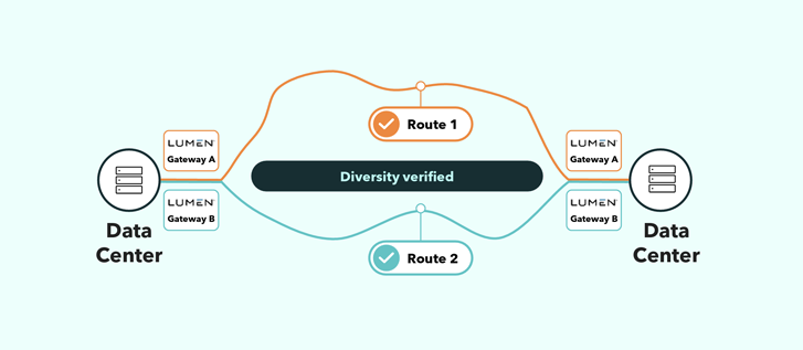 Diagram showing two diverse network routes connecting two data centers, with Lumen Network connections on each side.
