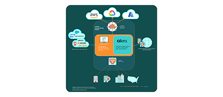 Diagram showing Lumen and Alkira connecting cloud providers, SaaS services, data centers, branches and enterprise locations through a centralized networking and policy framework. 