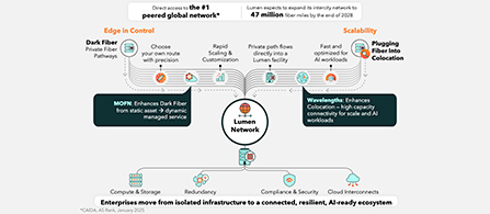 A circular infographic centered on 'Lumen Network' with labeled spokes radiating outward: Edge in Control (Dark Fiber, MOFN), Scalability (Wavelengths), and Plugging Fiber into Colocation. Callout stats at the top note direct access to the #1 peered global network and plans to expand to 47 million fiber miles by end of 2028. A bottom caption reads 'Enterprises move from isolated infrastructure to a connected, resilient, AI-ready ecosystem.'
