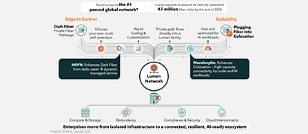 A circular infographic centered on 'Lumen Network' with labeled spokes radiating outward: Edge in Control (Dark Fiber, MOFN), Scalability (Wavelengths), and Plugging Fiber into Colocation. Callout stats at the top note direct access to the #1 peered global network and plans to expand to 47 million fiber miles by end of 2028. A bottom caption reads 'Enterprises move from isolated infrastructure to a connected, resilient, AI-ready ecosystem.'