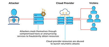 A line-art infographic with three labeled groups — 'Attacker' on the left, 'Cloud Provider' in the center, and 'Victims' on the right — connected by red lines through server icons. Captions read 'Attackers mask themselves through compromised hosts or anonymizing services to fraudulently obtain resources' and 'Cloud provider resources are abused to launch volumetric attacks.'