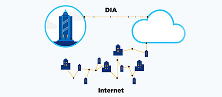 A simple network diagram on a white background. A building icon in a teal circle labeled 'DIA' connects via a dotted line to a cloud icon at top right, and a web of smaller building icons below labeled 'Internet' represents shared connectivity.