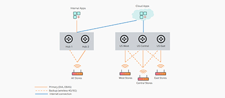 A network diagram on a white background showing two hub icons labeled 'Hub 1' and 'Hub 2' connected to 'Internal Apps' on the left, and three regional cloud icons labeled 'US West,' 'US Central,' and 'US East' connected to 'Cloud Apps' on the right. Wireless signals connect to labeled store groups below. A legend identifies primary, backup wireless, and internet connection line types.