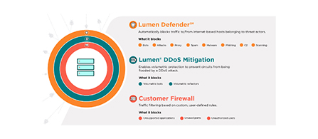 An informational diagram on a dark navy background featuring three labeled tiers in white and orange text: 'Lumen Defender™' (blocks traffic from threat actors, listing Bots, Attacks, Spam, Malware, Phishing, C2, Scanning), 'Lumen® DDoS Mitigation' (volumetric protection against DDoS floods), and 'Customer Firewall' (custom user-defined traffic filtering). A layered circular graphic in teal and orange appears on the left.