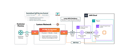 A network architecture diagram showing IP VPN On-Demand connectivity. A Customer Premise connects to the Lumen Network, which includes a centralized self-service control panel labeled 'Lumen Connect™ + API + Automation.' The Lumen MPLS Backbone provides a Resilient Private Cloud On-Ramp connecting to an AWS Cloud region with Virtual Private Cloud and Virtual Private Gateway components via a Private VIF and BGP Peer. Orange and blue connecting lines on a white background.