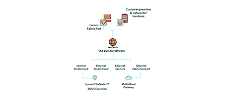 Diagram illustrating the Lumen Network architecture, showing customer premises and datacenter locations connected through Lumen Fabric Port to Lumen Network core.