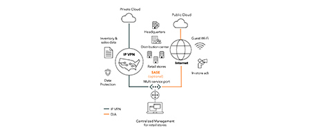 A network architecture diagram showing an IP VPN retail use case. A central hub labeled SASE connects via lines to locations including Headquarters, Distribution center, Retail stores, Private Cloud, Public Cloud, and Internet access points, with labels for Inventory and sales data, Data Protection, Guest Wi-Fi, In-store ads, Multi-service port, and Centralized Management for retail stores.