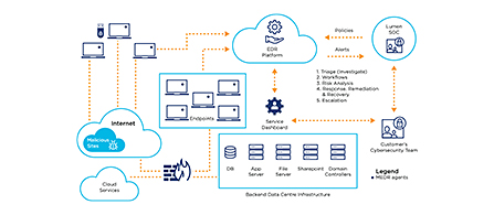 A Managed Endpoint Detection and Response architecture diagram. On the left, icons for laptops and mobile devices labeled Endpoints connect through the Internet, with a Malicious Sites cloud and Cloud Services. Dotted lines lead to an EDR Platform icon and a Service Dashboard at the center, which connect to a Lumen SOC and Customer's Cybersecurity Team on the right. A numbered list reads 1 Triage (Investigate), 2 Workflows, 3 Risk Analysis, 4 Response Remediation, 5 Recovery, 6 Escalation, with labels for Policies and Alerts. At the bottom, Backend Data Centre Infrastructure shows DB, App Server, File Server, SharePoint, and Domain Controllers, with a legend for MEDR agents.