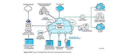 A network architecture diagram titled Figure 3.2-1 Typical Configuration of Lumen's proposed ZTS solution. A central Lumen SASE cloud connects via labeled links (IPsec, LCM Centralized Management) to elements including Existing Internet, Department/Agencies HQ Data Center, The Internet, Service Connectors, a Syslog Log Collector, SaaS (G-Suite, O365), Third Party MSSP, Third Party Receivers (SOC, SIEM, etc.), and Envision CLAW. Endpoint icons at the bottom are labeled On-Site User VPN Bypassed, Internet Mobile Users GP Client, Mobile Users GP Client, and Branch Office User, with a note reading Internet Directly secured with IPsec.