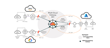 A technical network architecture diagram labeled 'Multi-Cloud Gateway AS1' at the center, showing cloud-to-cloud connections between AWS (top left), Azure (right), and Google Cloud (bottom left). Components include VPC, VPN Gateway, Hosted Direct Connect/Cloud On-Ramp, and customer routers with BGP/Static routing labels. A key legend identifies Lumen Connectivity Fabric and Multi-Cloud Gateway Interface in orange and gray on a white background.