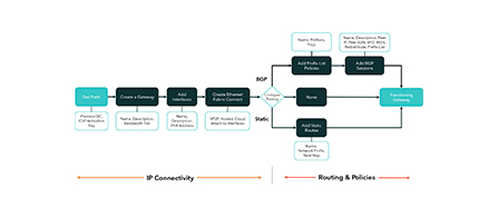 A workflow diagram divided into two phases: 'IP Connectivity' on the left and 'Routing & Policies' on the right. IP Connectivity steps include provisioning OC/CTP, creating a gateway, adding interfaces, naming and setting bandwidth tier, and enabling Ethernet Fabric Connect. Routing & Policies steps include BGP and Static options with sub-steps for prefix lists and BGP session configuration. Connected by orange arrows on a white background.