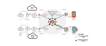 A technical network architecture diagram labeled 'Multi-Cloud Gateway AS1' at the center, showing connectivity from customer premises on the left to cloud providers including AWS and Azure on the right. Components include customer routers, VXCP Ethernet Fabric Connect paths, and BGP/Static routing labels. A key legend identifies Lumen Connectivity Fabric and Multi-Cloud Gateway Interface in orange and gray on a white background.