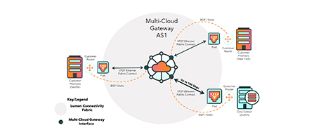 A technical network architecture diagram labeled 'Multi-Cloud Gateway AS1' at the center, showing connectivity between a customer location and a data center via VXCP Ethernet Fabric Connect paths. Includes customer routers, BGP/Static routing labels, and a key legend identifying Lumen Connectivity Fabric and Multi-Cloud Gateway Interface in orange and gray on a white background.