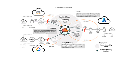 A comprehensive reference architecture diagram labeled 'Customer DIY Solution' with 'Multi-Cloud Gateway AS1' at the center, connecting to AWS (top left), Google Cloud (bottom left), and Azure (right). Use cases for Migration, Private connectivity, and Scaling & Efficiency are annotated. Components include Primary and Secondary Hosted Ethernet Fabric Connect paths, customer routers, virtual routers, and cloud-native gateway services, with a key legend for Lumen Connectivity Fabric and Multi-Cloud Gateway Interface in orange and gray on a white background.