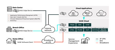 A network architecture diagram on a white background. Three location types — Data Center, Branch Office, and Home Office — connect through a Hybrid Network to Cloud Applications and a SASE platform. The SASE layer lists security functions including FWaaS, SWG, CASB, ZTNA, IPS/IDS, DLP, and Anti Virus. A legend identifies IP VPN, DIA, and Broadband connection types.