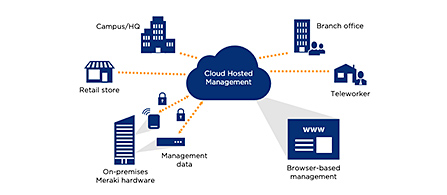 A network diagram illustrating Cisco Meraki cloud-hosted SD-WAN management. A central cloud icon labeled Cloud Hosted Management connects via dotted lines to locations labeled Campus/HQ, Branch office, Retail store, Teleworker, and On-premises Meraki hardware, with additional labels for Management data and Browser-based management.