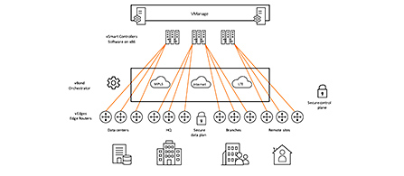 A network architecture diagram showing a Cisco Viptela SD-WAN topology. At the top, a vManage controller connects down to vSmart Controllers and a vBond Orchestrator. Below, vEdge Routers connect to multiple locations labeled Data centers, HQ, Secure data plan, Branches, and Remote sites, with a Secure control plane label on the right.