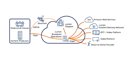 A network diagram illustrating Lumen's cloud content distribution architecture. Icons for Stadiums & Venues and Content Producers connect via fiber, uplink, and downlink satellite signals to a central Lumen Teleport and Lumen Broadcast Operations cloud. From there, orange and blue lines extend to cloud services including Amazon Web Services, Lumen Content Delivery Network, OTT – Video Platform, Cable Platform, and Direct to Home Provider, all on a white background.
