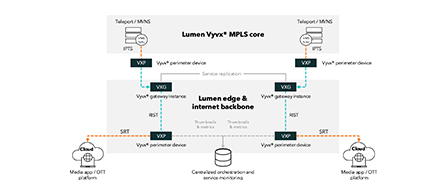 A technical network architecture diagram titled 'Lumen Vyvx® MPLS core' showing interconnected nodes including Teleport/MINS, VXG gateway instances, Lumen edge & internet backbone, media app/OTT platforms, and cloud systems. Labeled connections use BPTS, SRT, and REST protocols, displayed in orange and gray lines on a white background.