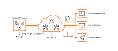 A linear content distribution workflow diagram featuring an orange cloud icon in the center connected to a Channel Provider on the left and three distribution endpoints on the right: OTT-Video Provider, Cable Platform, and Direct to Home. Steps are labeled Single High-Quality Feed, Replication, and Distribution, shown in orange and gray on a white background.
