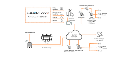 A technical network diagram branded with the Lumen and Vyvx logos and a technical support number. It shows how a venue connects via a VenueNet Panel and Lumen Gateway through the Lumen Network to services including Video Broadcasting, Internet Private Leased Line, Internet, Phones, Television Broadcasters, Satellite Third Party Uplink, Local Television Affiliates, and satellite and cable distributors. Components are connected by orange and gray lines on a white background.