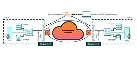 A network diagram showing 'Site A' on the left and 'Site B' on the right, each with HPC, server, storage, and an encryption card connected at 10G and 100G. They link through a central orange cloud labeled 'Lumen Wave Network,' with 'Key management' and a 'Lumen portal (Lumen Connect)' shown above.