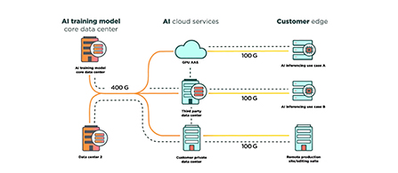 An orange, white and teal network architecture and edge computing diagram showing the journey from a building or campus to the cloud or network core and then to its destination site. 