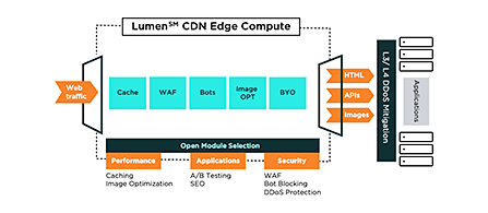 A product architecture diagram titled "Lumen CDN Edge Compute" on a white background. On the left an orange arrow labeled "Web traffic" flows into a row of teal modules labeled Cache, WAF, Bots, Image OPT, and BYO. Orange arrows on the right output HTML, APIs, and Images toward a block labeled L3/L4 DDoS Mitigation and server icons labeled Applications. A dark band labeled "Open Module Selection" lists categories below: Performance (Caching, Image Optimization), Applications (A/B Testing, SEO), and Security (WAF, Bot Blocking, DDoS Protection).