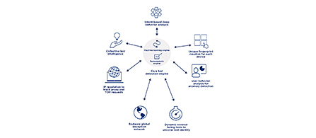 A flowchart diagram on a white background with thin blue line icons and text. A central rounded box labeled "machine learning engine" is connected by blue arrows to capability icons arranged around it: Collective bot intelligence, Unique fingerprint creation for each device, User behavior analysis for anomaly detection, Core bot detection engine, IP reputation to track proxy and TOR requests, Dynamic revenue-losing tools to uncover bad identity, and Radware global deception network.
