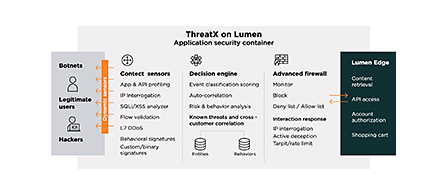 A diagram titled "ThreatX on Lumen" with the subtitle "Application security container." On the left, stacked person and figure icons label traffic sources Botnets, Legitimate users, and Hackers, flowing through a vertical orange bar into three columns: Contact sensors (App and API profiling, IP interrogation, SQL and XSS scanning, Flow validation, L7 DDoS), Decision engine (Event classification scoring, Auto-correlation, Risk and behavior analysis, Known threats and cross-customer correlation), and Advanced firewall (Monitor, Block, Deny list / Allow list, Interaction response, Active deception, Tarpit/rate limit). A dark green box on the right labeled Lumen Edge lists Content retrieval, API access, Account authorization, and Shopping cart.