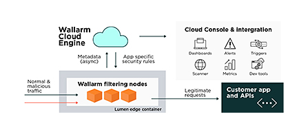 An architecture diagram on a white background. A blue cloud labeled "Wallarm Cloud Engine" at the top connects to a "Cloud Console & Integration" panel with icons for Dashboards, Alerts, Triggers, Scanner, Metrics, and Dev tools. On the left, an arrow labeled "Normal & malicious traffic" flows through a gray box containing orange "Wallarm filtering nodes" marked "Lumen edge container," passing "Legitimate requests" to a dark green box on the right labeled "Customer app and APIs." Smaller arrows show metadata and app-specific security rules moving between components.