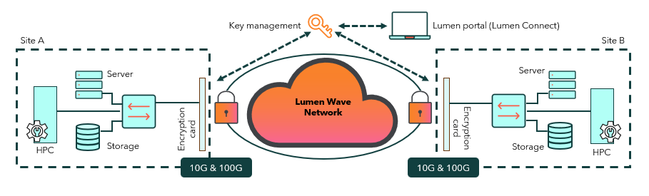 Encrypted Wavelength service architectural diagram