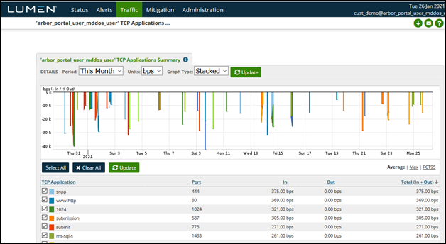 DDoS Mitigation and Reporting traffic summary by TCP Port