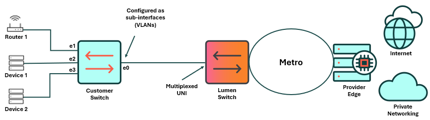 VLAN configuration example