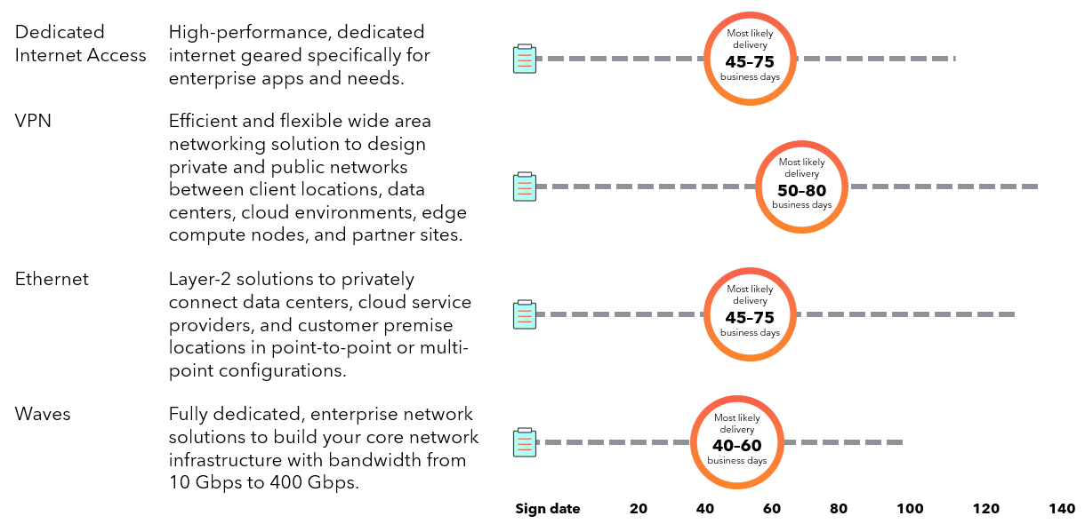 Off-net install delivery objectives
