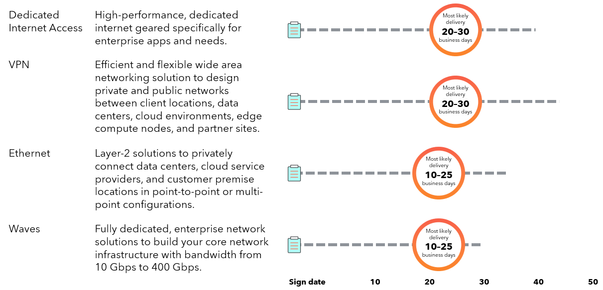 On-net install delivery objectives