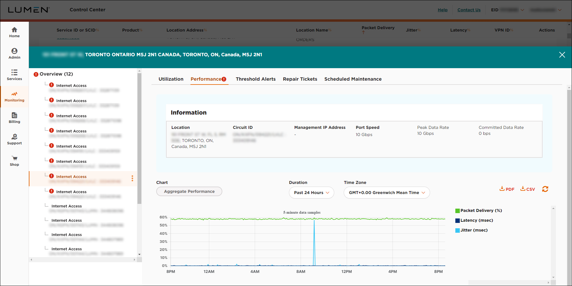 Network Visibility (showing Performance tab for a service)