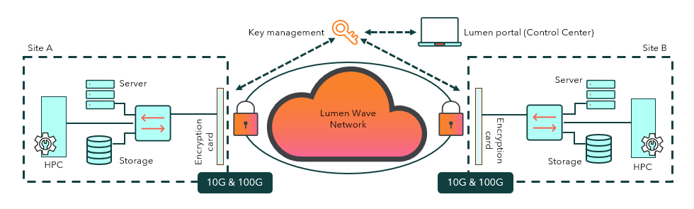 Encrypted Wavelength service architectural diagram