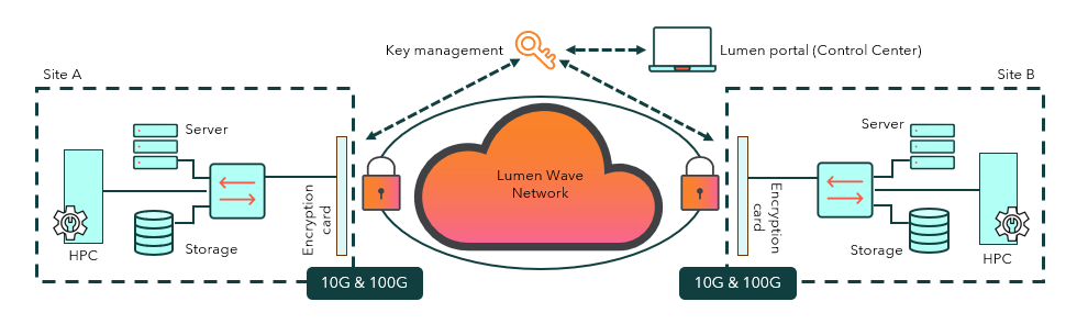 Encrypted Wavelength service