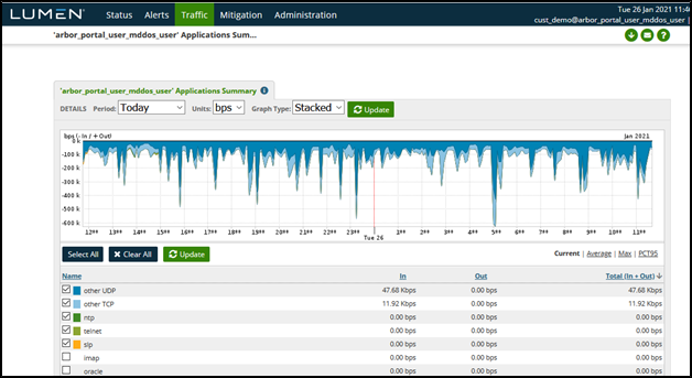 DDoS Mitigation and Reporting traffic summary