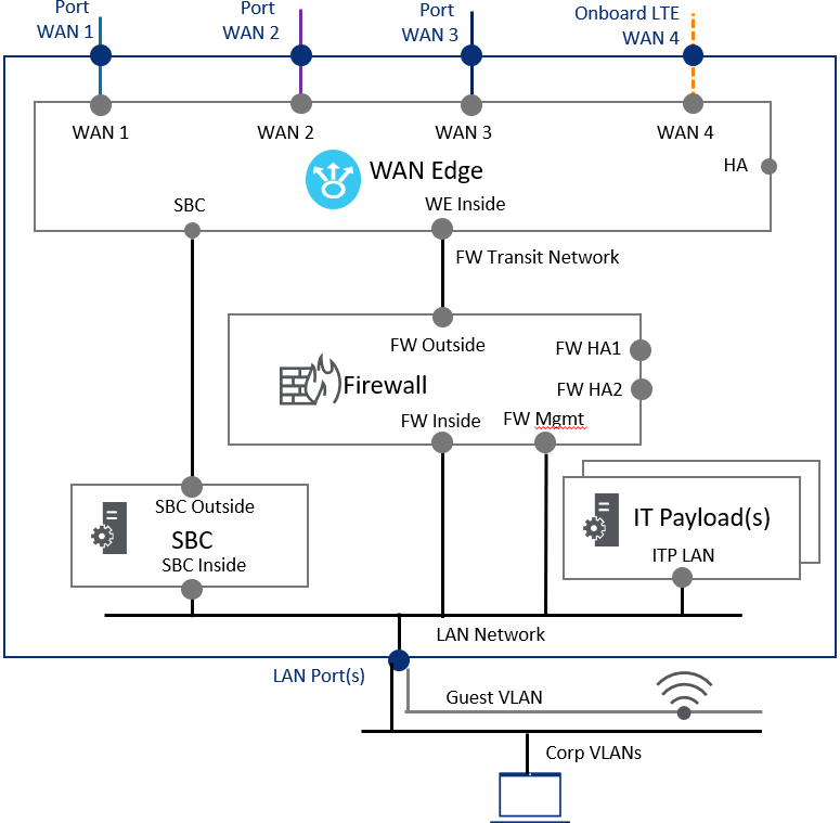 The service chain.