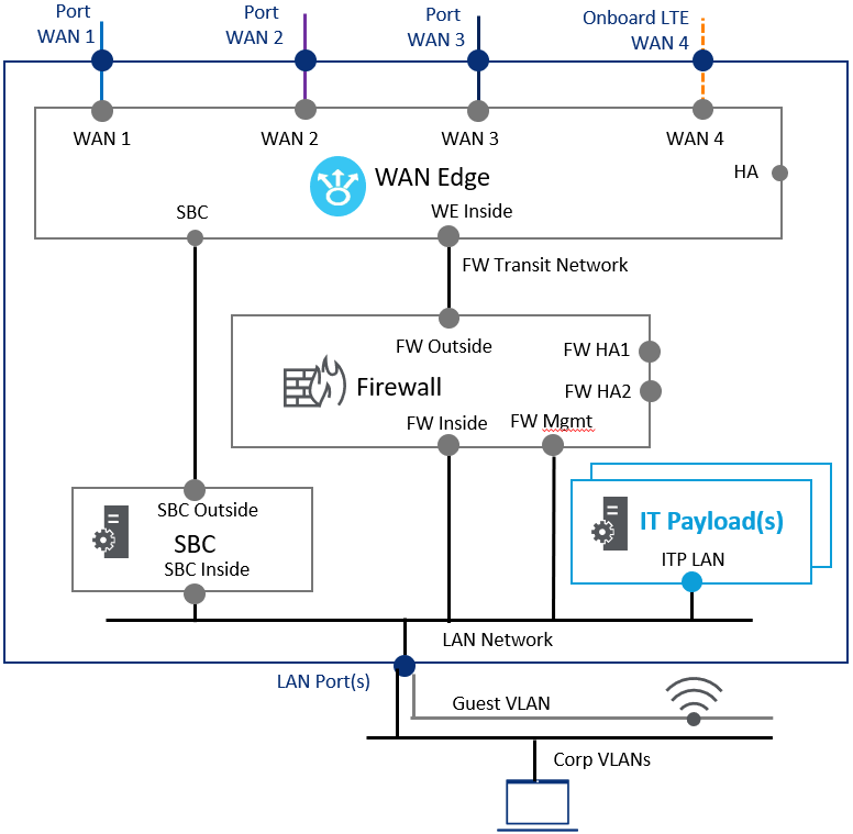 This application is the IT payload component of the service chain.