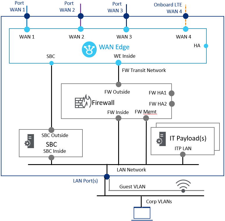 This application is the WAN component of the service chain.