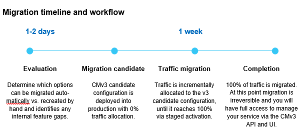 Migration timeline and workflow