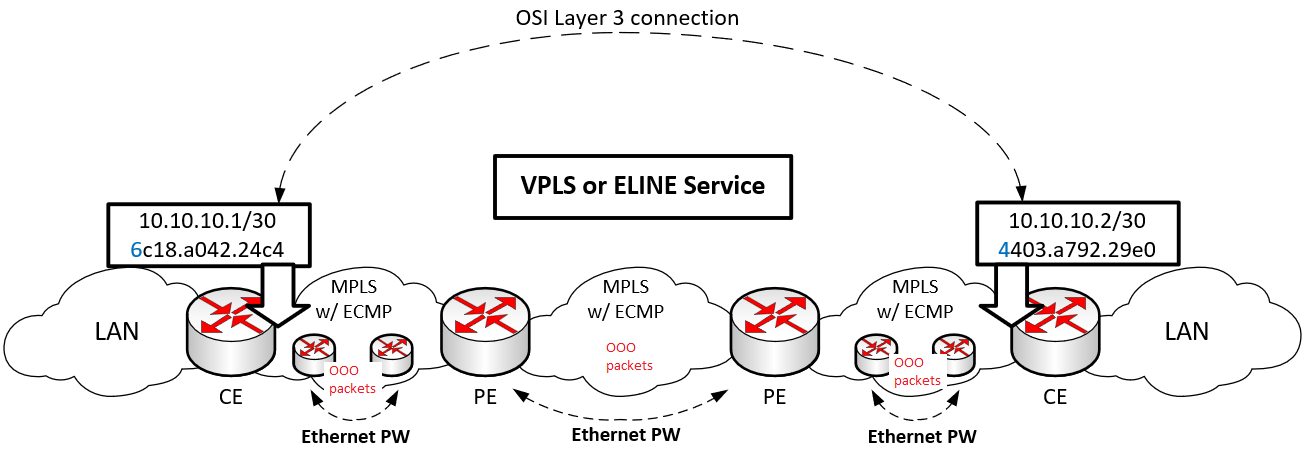 L2VPN VPLS / E-Line service