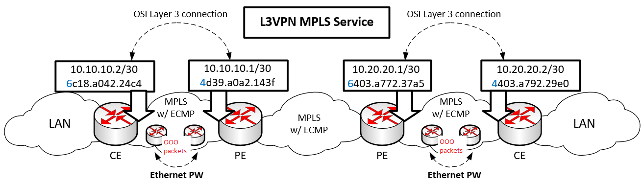 L3VPN MPLS service