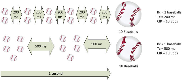 traffic shaping baseball example