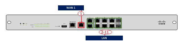 Ports on the Meraki MX100 (using a single WAN port--internet only)