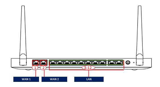 Ports on the Meraki MX68CW